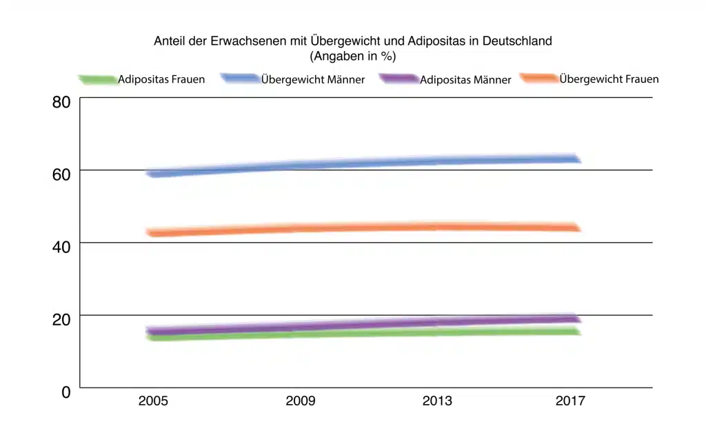 Anteil der Erwachsenen mit Übergewicht in Deutschland in %