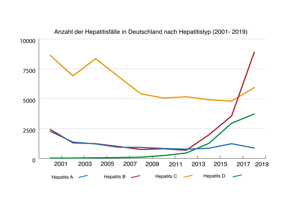 Anzahl-Hepatitisfaelle-1-1-min Darstellung der Anzahl-Hepatitisfaelle-in Deutschland nach Hepatitistyp