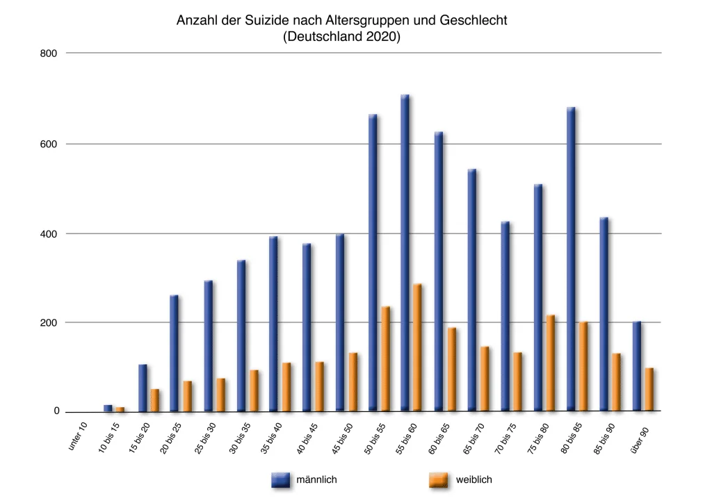 Anzahl Suizide 2020 nach Geschlecht Statistik zu der Anzahl-Suizide-2020-nach-Geschlecht-