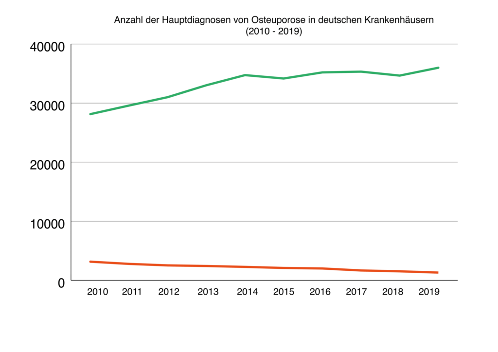 Statistik zur Anzahl der Hauptdiagnosen von Osteuporosen in deutschen Krankenhäusern