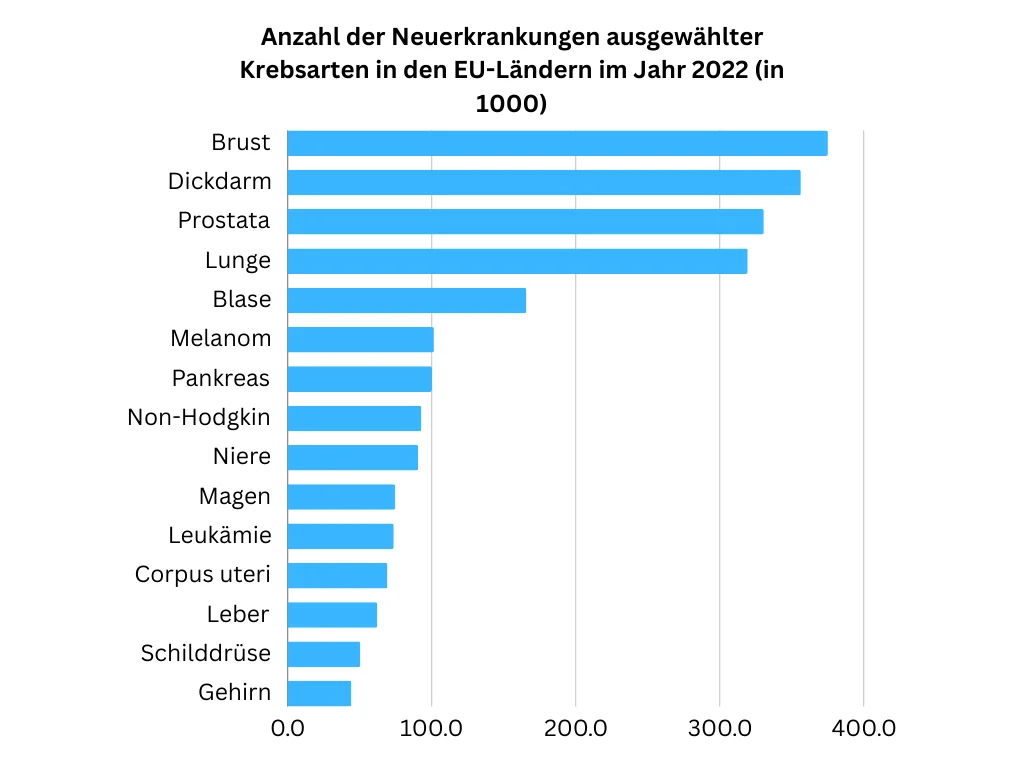 Anzahl der Neuerkrankungen ausgewählter Krebsarten in EU-Ländern 2018 Darstellung-der-Anzahl-der-Neuerkrankungen-ausgewaehlter-Krebsarten-in-den-EU-Laendern-im-Jahr-2022