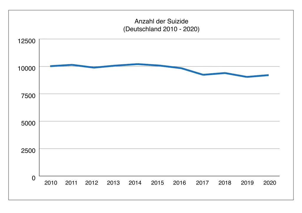 Anzahl Suizide Statistik zur Anzahl der Suizide in Deutschland von 2010 bis 2020