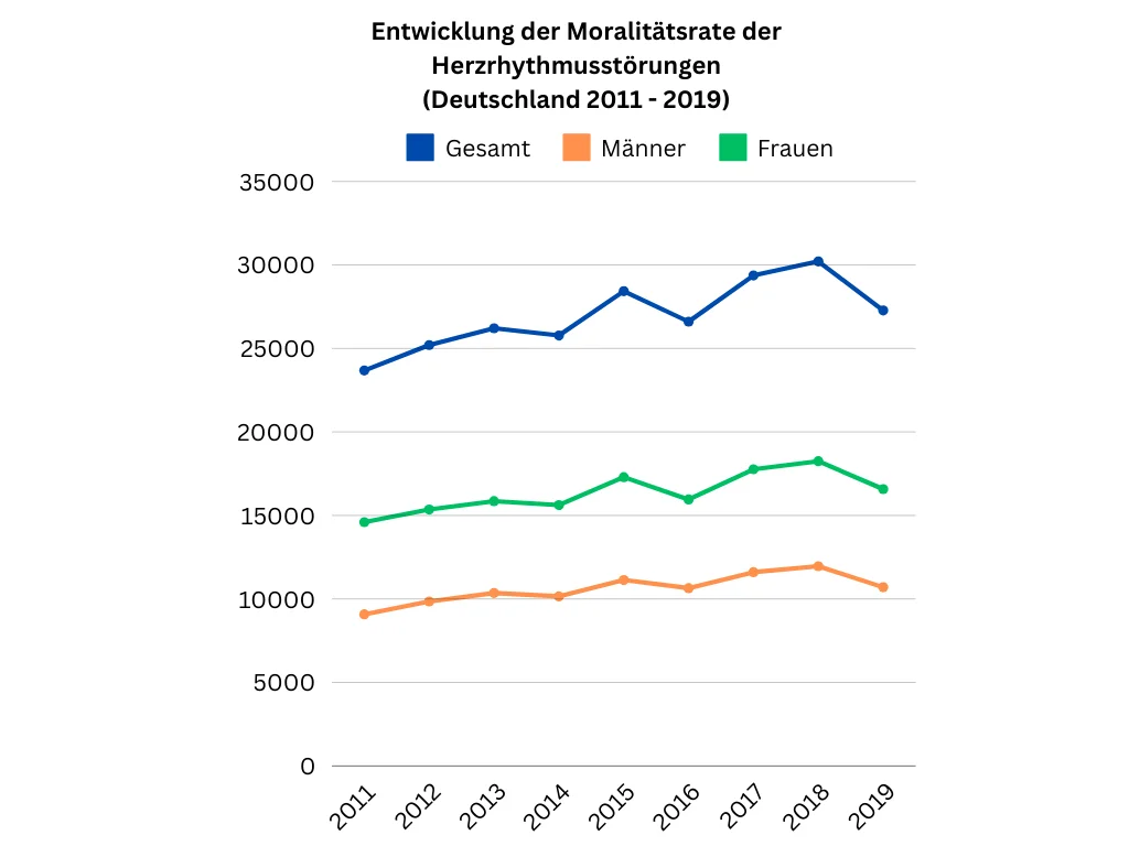 Entwicklung der Moralitätsrate der Herzrhythmusstörungen Darstelltung der Entwicklung der Moralitaetsrate der Herzrhythmusstoerungen in Deutschland-2011-2019