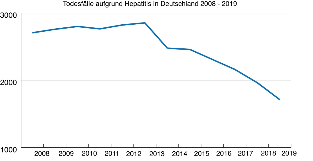 Todesfälle Hepatitis Statistik zu den Todesfällen aufgrund von Hepatitis in Deutschland