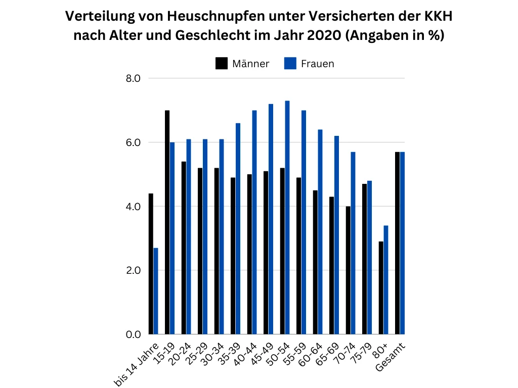 Verteilung von Heuschnupfen unter KKH-Versicherten nach Alter und Geschlecht Darstellung der-Verteilung-von-Heuschnupfen-unter-Versicherten-der-KKH-nach-Alter-und-Geschlecht-im-Jahr-2020