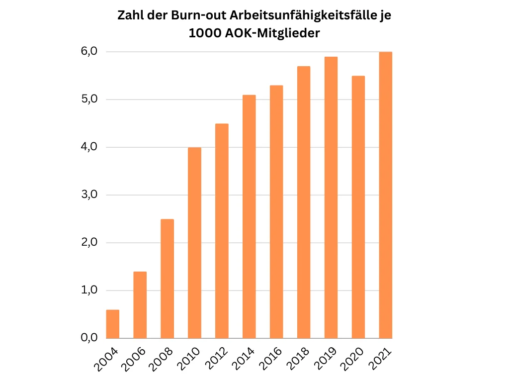 Arbeitsunfähigkeitsfälle aufgrund von Burnout Darstellung der Anzahl der Burn out Arbeitsunfaehigkeitsfaelle je 1000 AOK-Mitglieder